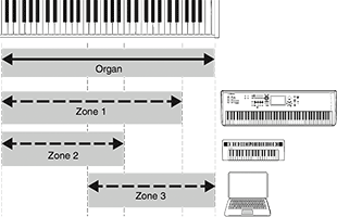 diagram illustrating Yamaha YC73 keyboard zone assignment options using Master Keyboard function